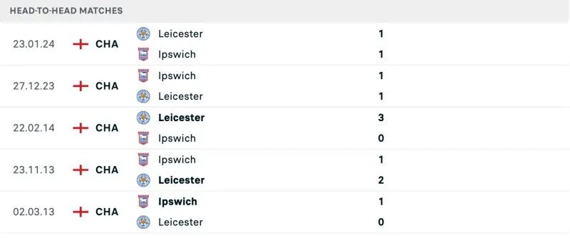 Lịch sử chạm trán Ipswich Town vs Leicester City