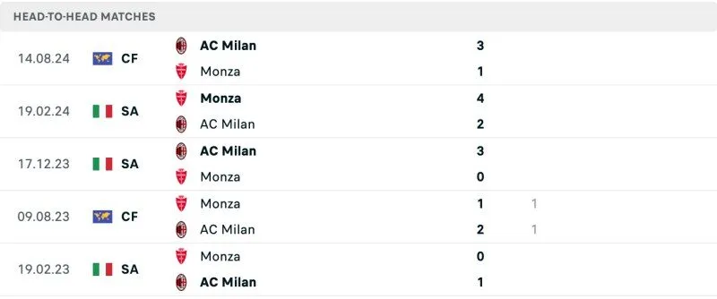 Lịch sử chạm trán Monza vs AC Milan