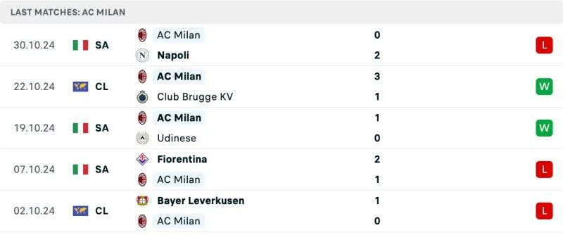 Phong độ AC Milan 5 trận gần nhất