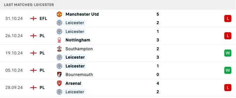 Phong độ Leicester City 5 trận gần nhất