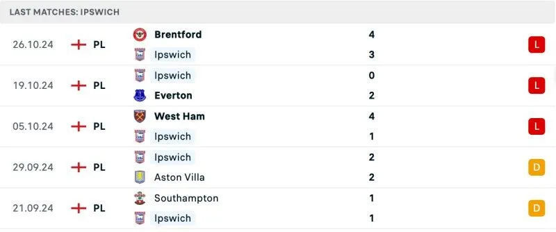 Thành tích Ipswich Town 5 trận gần nhất