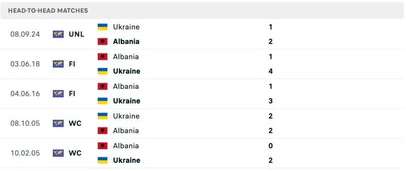 Lịch sử chạm trán Albania vs Ukraine