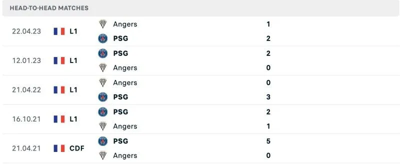 Lịch sử chạm trán Angers vs PSG