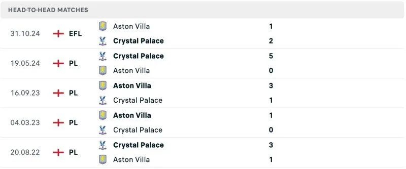 Lịch sử chạm trán Aston Villa vs Crystal Palace