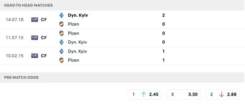 Lịch sử chạm trán Dinamo Kyiv vs Viktoria Plzen
