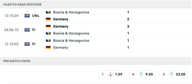 Lịch sử chạm trán Đức vs Bosnia & Herzegovina