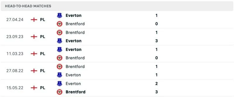 Lịch sử chạm trán Everton vs Brentford