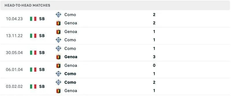 Lịch sử chạm trán Genoa vs Como