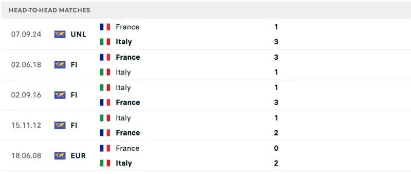 Lịch sử chạm trán Italia vs France