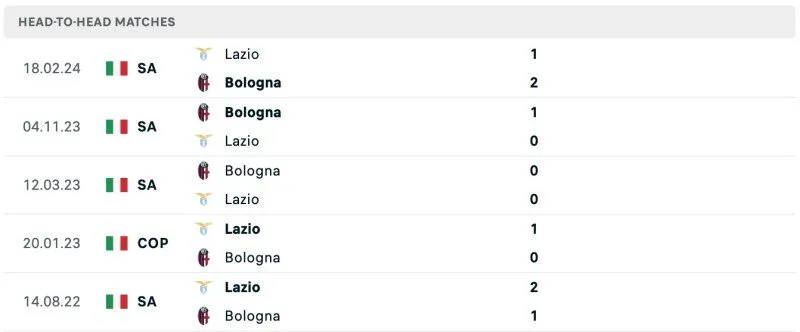 Lịch sử chạm trán Lazio vs Bologna