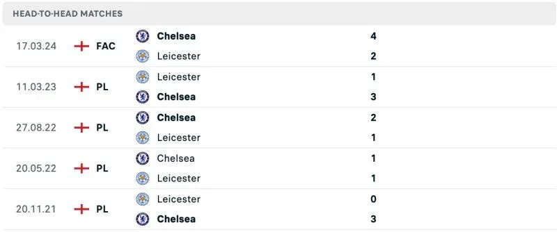 Lịch sử chạm trán Leicester City vs Chelsea