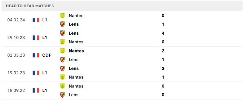 Lịch sử chạm trán Lens vs Nantes