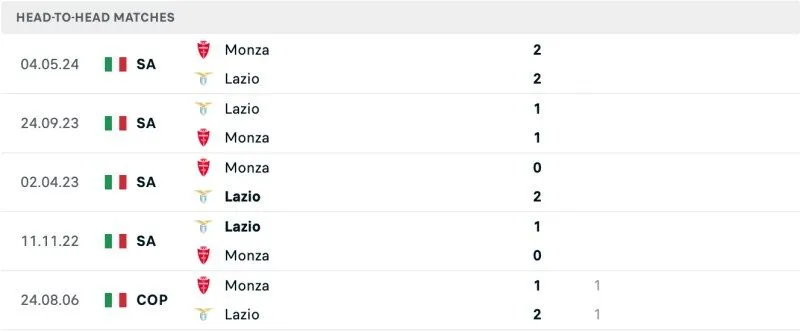 Lịch sử chạm trán Monza vs Lazio