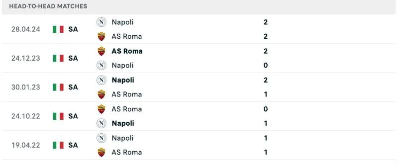Lịch sử chạm trán Napoli vs AS Roma