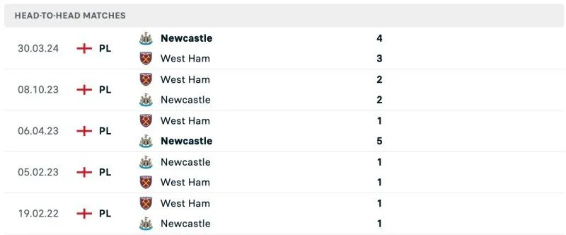 Lịch sử chạm trán Newcastle vs West Ham