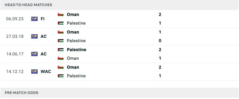 Lịch sử chạm trán Oman vs Palestine
