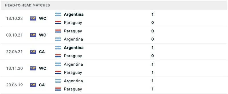 Lịch sử chạm trán Paraguay vs Argentina