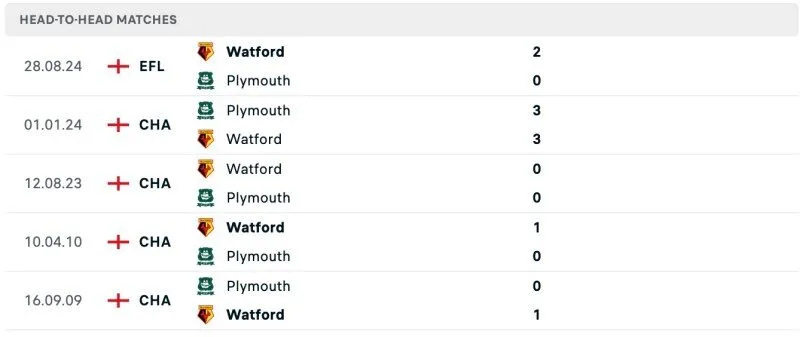 Lịch sử chạm trán Plymouth Argyle vs Watford