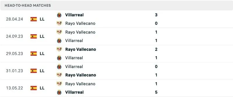 Lịch sử chạm trán Villarreal vs Rayo Vallecano