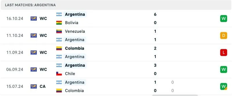 Phong độ Argentina 5 trận gần nhất