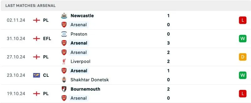 Phong độ Arsenal 5 trận gần nhất