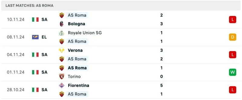 Phong độ AS Roma 5 trận gần nhất