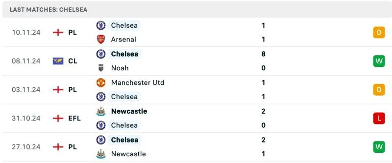 Phong độ Chelsea 5 trận gần nhất