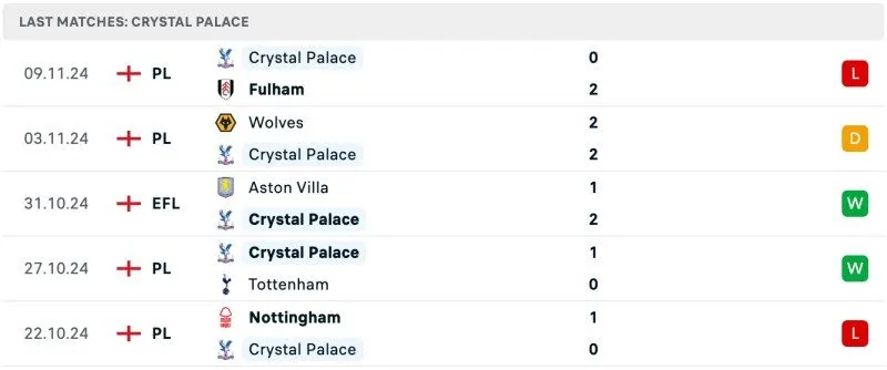 Phong độ Crystal Palace 5 trận gần nhất