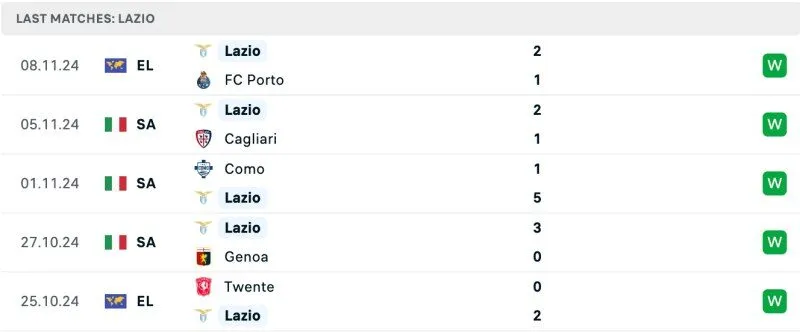 Phong độ Lazio 5 trận gần nhất