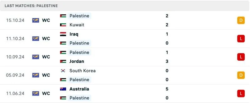 Phong độ Palestine 5 trận gần nhất