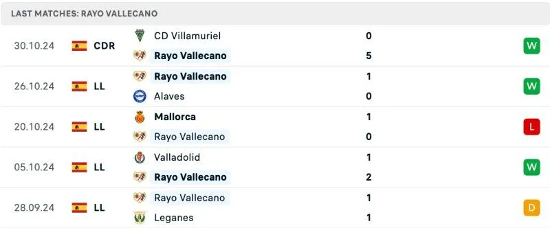 Phong độ Rayo Vallecano 5 trận gần nhất