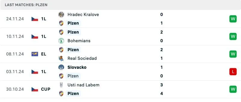 Phong độ Viktoria Plzen 5 trận gần nhất