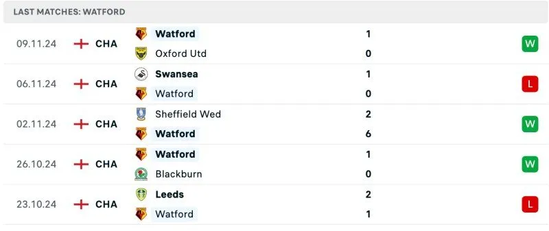 Phong độ Watford 5 trận gần nhất