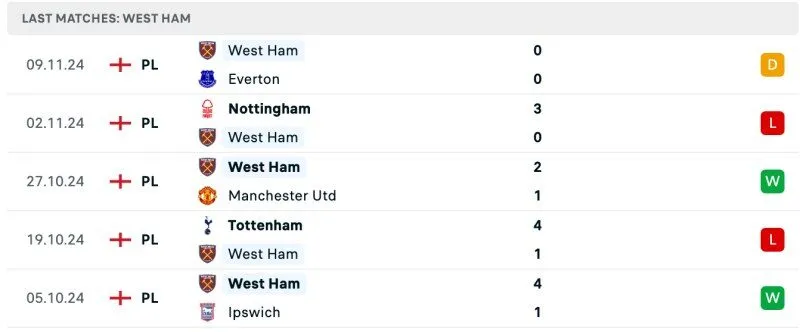 Phong độ West Ham United 5 trận gần nhất
