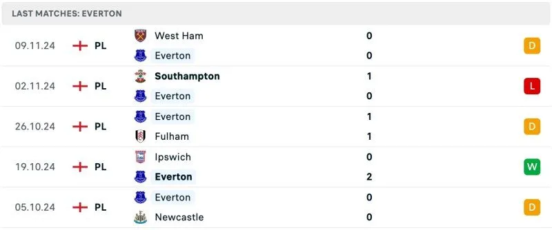 Phong độ Everton 5 trận gần nhất