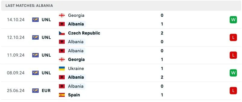 Thành tích Albania 5 trận gần nhất