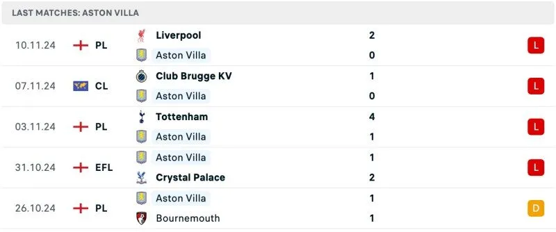 Thành tích Aston Villa 5 trận gần nhất