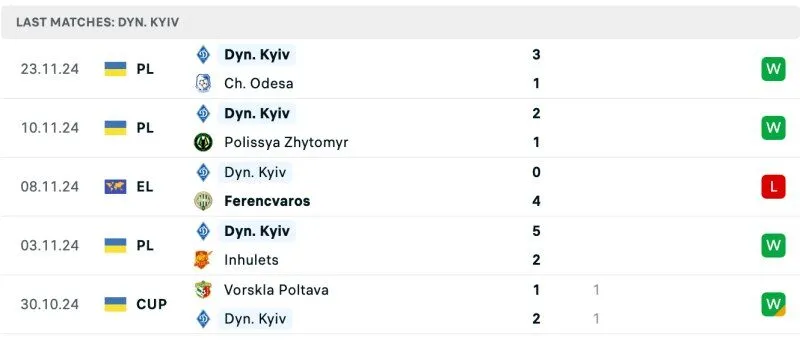 Thành tích Dinamo Kiev 5 trận gần nhất