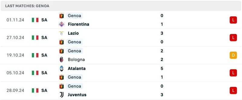 Thành tích Genoa 5 trận gần nhất