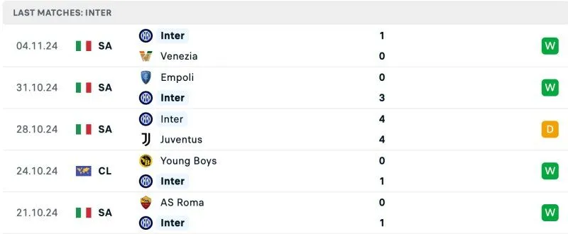 Thành tích Inter Milan 5 trận gần nhất