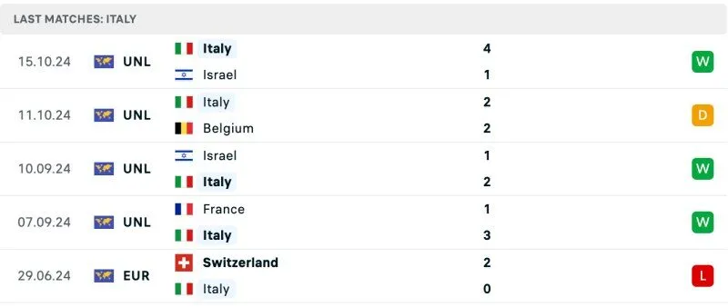 Thành tích Italia 5 trận gần nhất