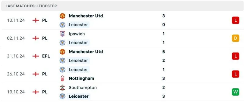 Thành tích Leicester City 5 trận gần nhất