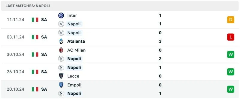 Thành tích Napoli 5 trận gần nhất