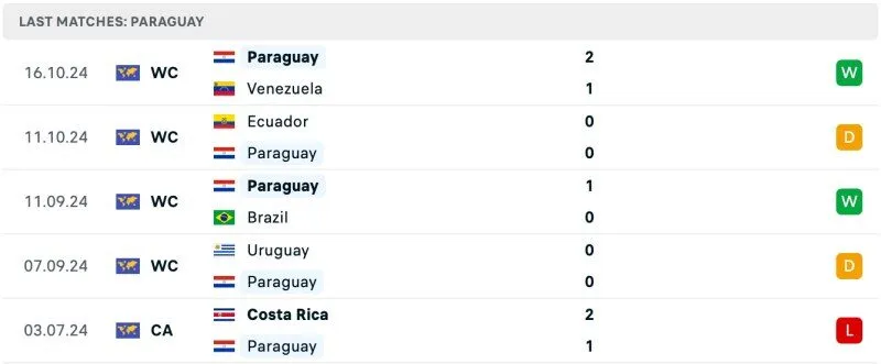 Thành tích Paraguay 5 trận gần nhất