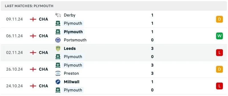 Thành tích Plymouth Argyle 5 trận gần nhất