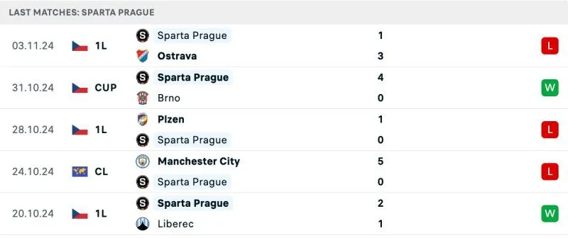 Thành tích Sparta Praha 5 trận gần nhất